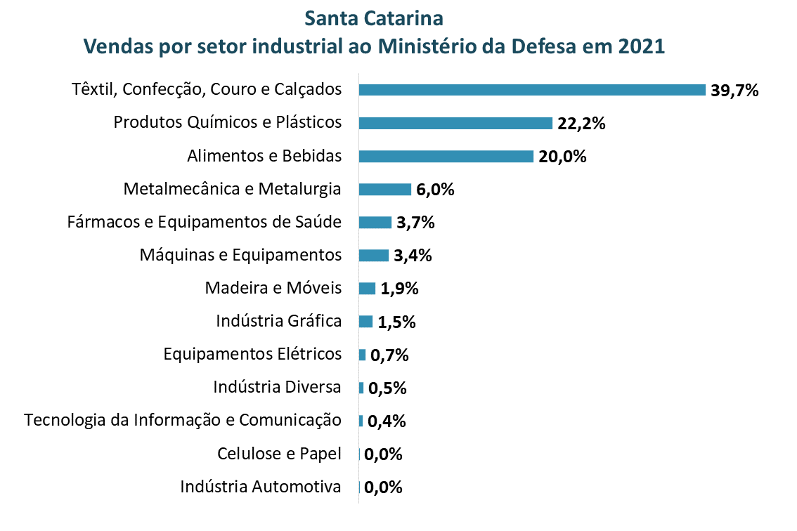 Compras do MD por segmentos industriais - SC