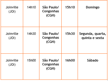 GOL ligará Joinville a Congonhas a partir de 6 de agosto