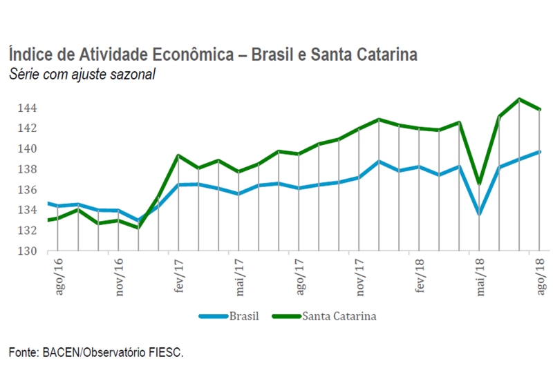 Atividade econômica de SC tem leve recuo em agosto, mas cresce no ano