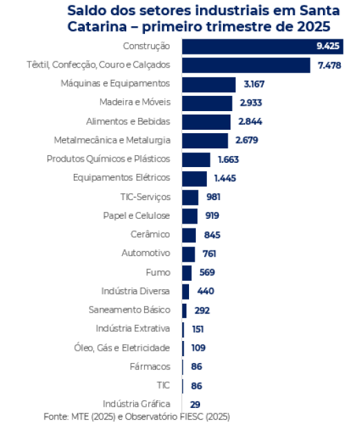 Desempenho dos setores industriais no 1° trimestre de 2025